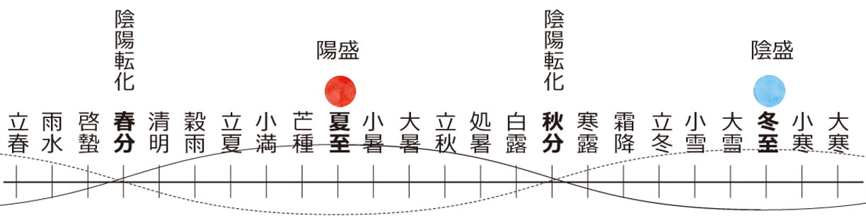 二十四節気と陰陽変化の図