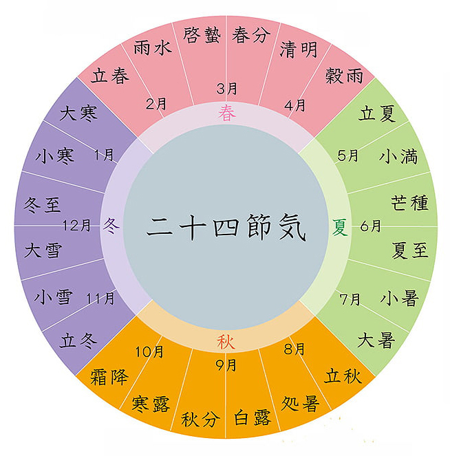 二十四節気年間図