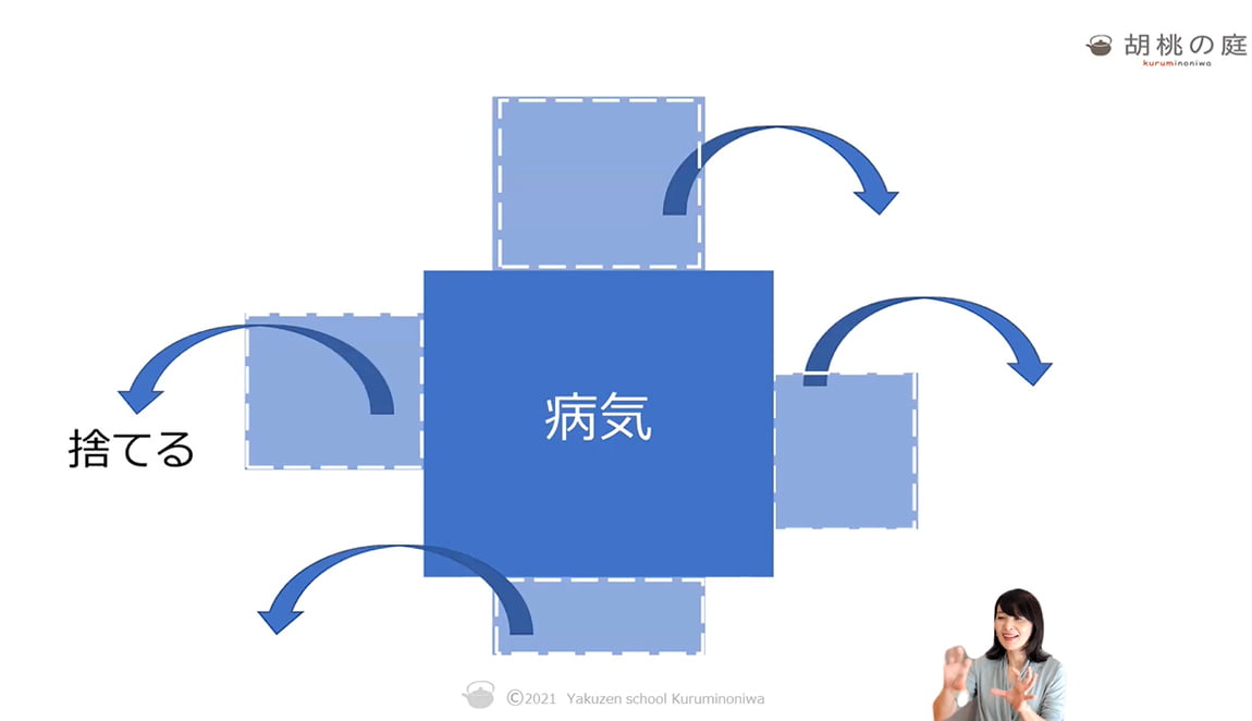 補瀉の図解|薬膳の本質を知る入門講座