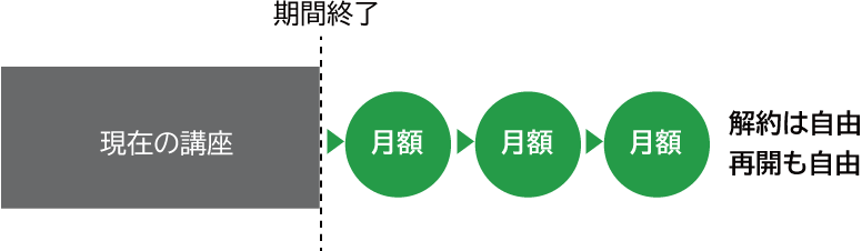 サブスク延長制度の図